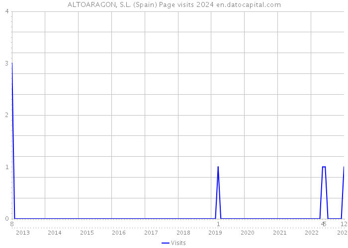 ALTOARAGON, S.L. (Spain) Page visits 2024 