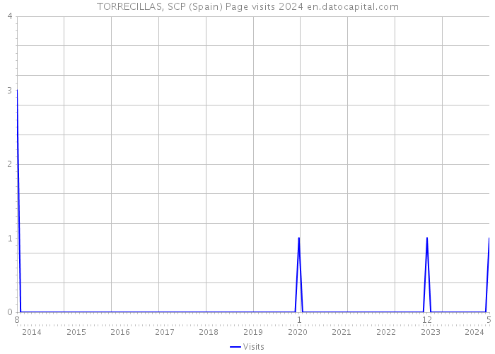 TORRECILLAS, SCP (Spain) Page visits 2024 