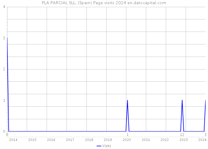 PLA PARCIAL SLL. (Spain) Page visits 2024 
