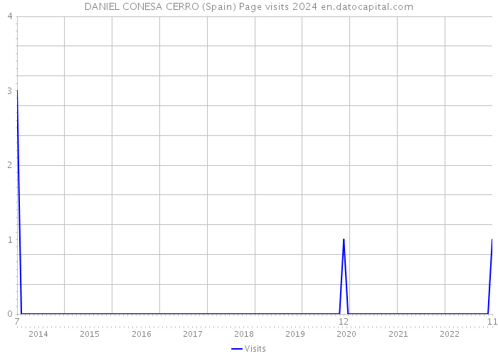DANIEL CONESA CERRO (Spain) Page visits 2024 