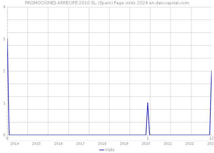 PROMOCIONES ARRECIFE 2010 SL. (Spain) Page visits 2024 