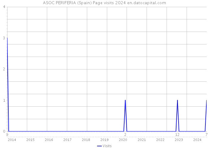 ASOC PERIFERIA (Spain) Page visits 2024 