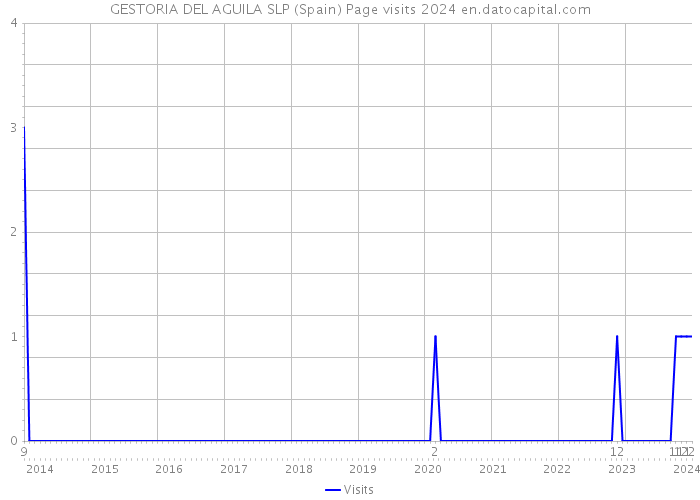 GESTORIA DEL AGUILA SLP (Spain) Page visits 2024 