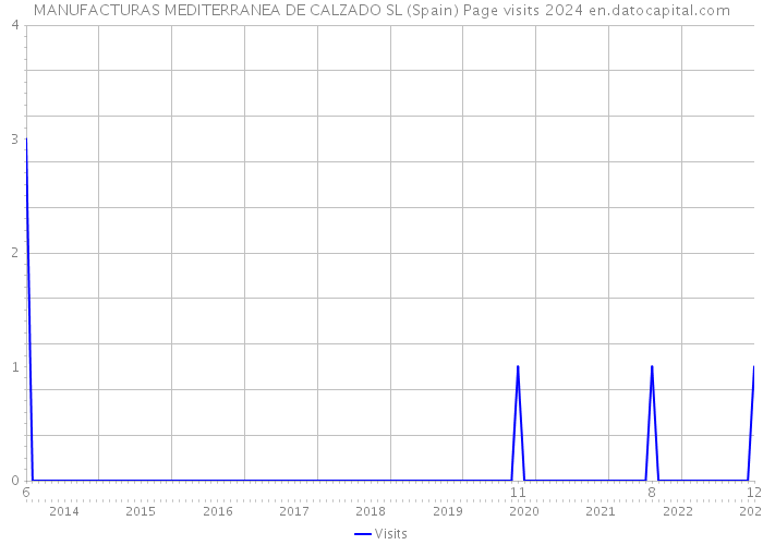 MANUFACTURAS MEDITERRANEA DE CALZADO SL (Spain) Page visits 2024 