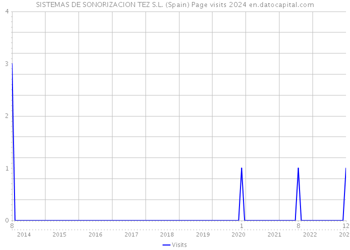 SISTEMAS DE SONORIZACION TEZ S.L. (Spain) Page visits 2024 