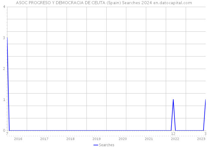 ASOC PROGRESO Y DEMOCRACIA DE CEUTA (Spain) Searches 2024 