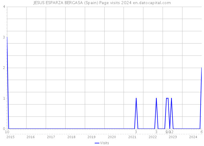 JESUS ESPARZA BERGASA (Spain) Page visits 2024 