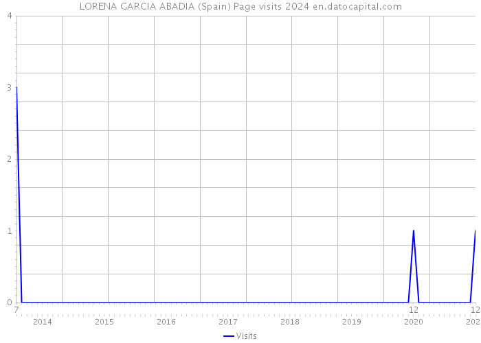 LORENA GARCIA ABADIA (Spain) Page visits 2024 