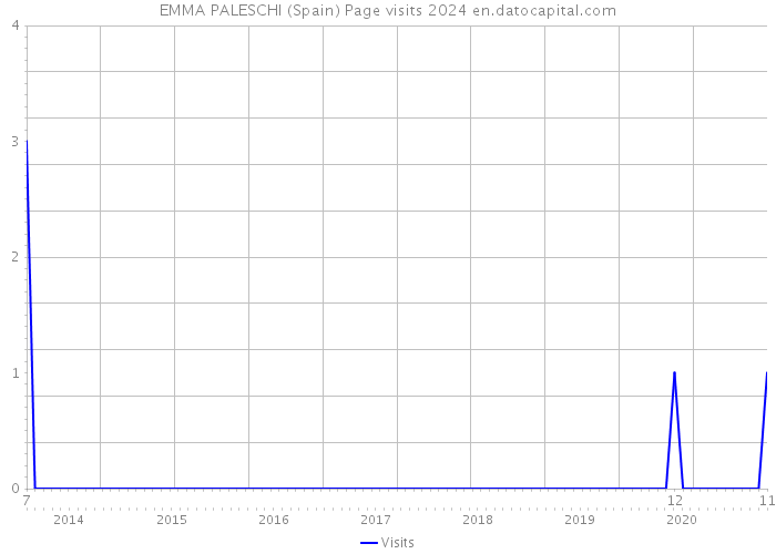 EMMA PALESCHI (Spain) Page visits 2024 