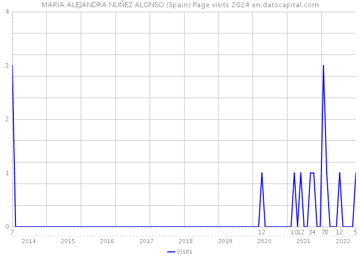 MARIA ALEJANDRA NUÑEZ ALONSO (Spain) Page visits 2024 