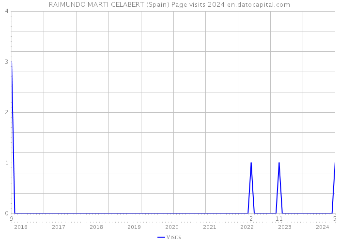 RAIMUNDO MARTI GELABERT (Spain) Page visits 2024 