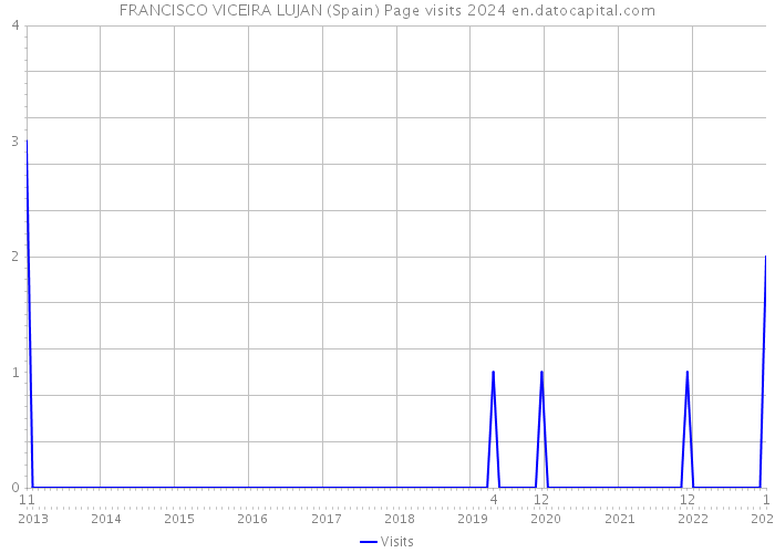 FRANCISCO VICEIRA LUJAN (Spain) Page visits 2024 