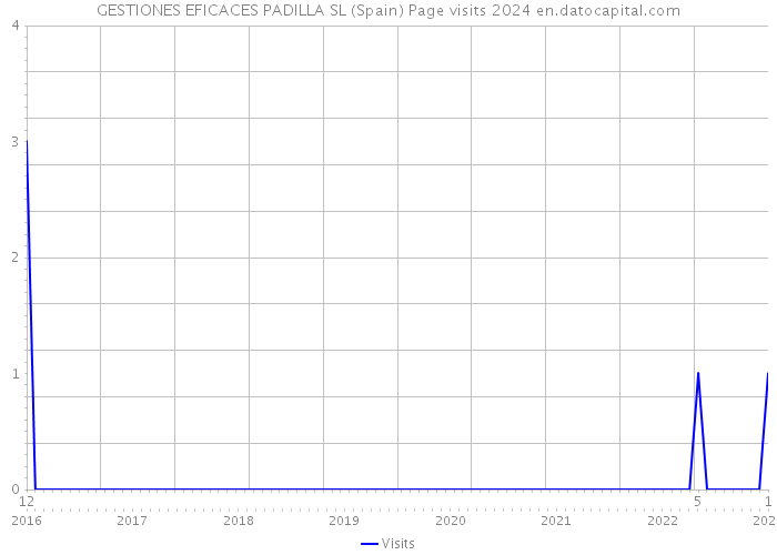 GESTIONES EFICACES PADILLA SL (Spain) Page visits 2024 