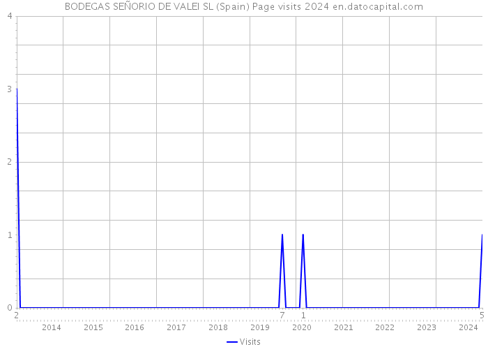 BODEGAS SEÑORIO DE VALEI SL (Spain) Page visits 2024 