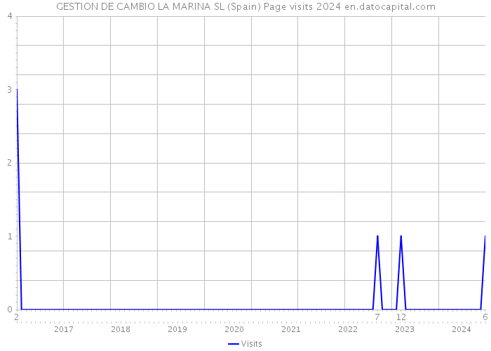 GESTION DE CAMBIO LA MARINA SL (Spain) Page visits 2024 