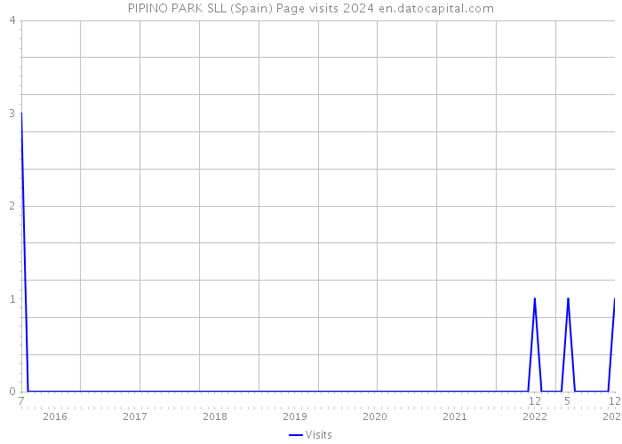 PIPINO PARK SLL (Spain) Page visits 2024 