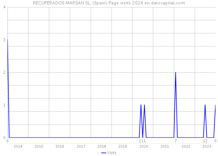 RECUPERADOS MARSAN SL. (Spain) Page visits 2024 