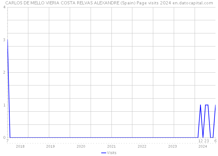 CARLOS DE MELLO VIERIA COSTA RELVAS ALEXANDRE (Spain) Page visits 2024 
