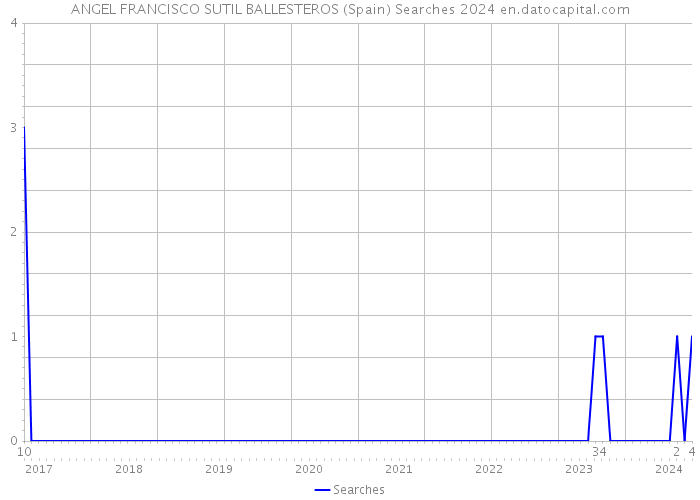 ANGEL FRANCISCO SUTIL BALLESTEROS (Spain) Searches 2024 