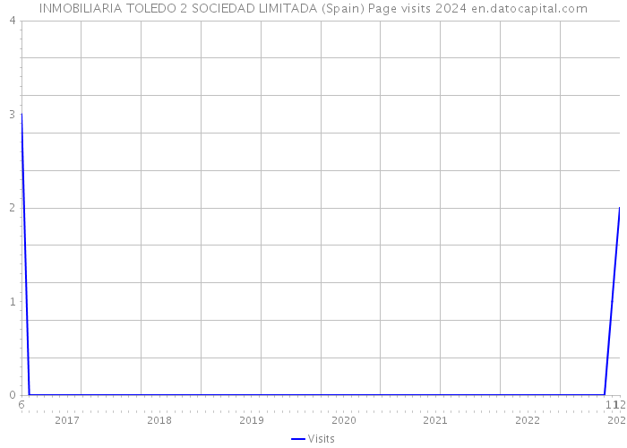 INMOBILIARIA TOLEDO 2 SOCIEDAD LIMITADA (Spain) Page visits 2024 