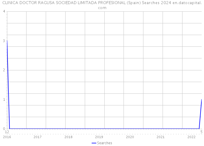 CLINICA DOCTOR RAGUSA SOCIEDAD LIMITADA PROFESIONAL (Spain) Searches 2024 