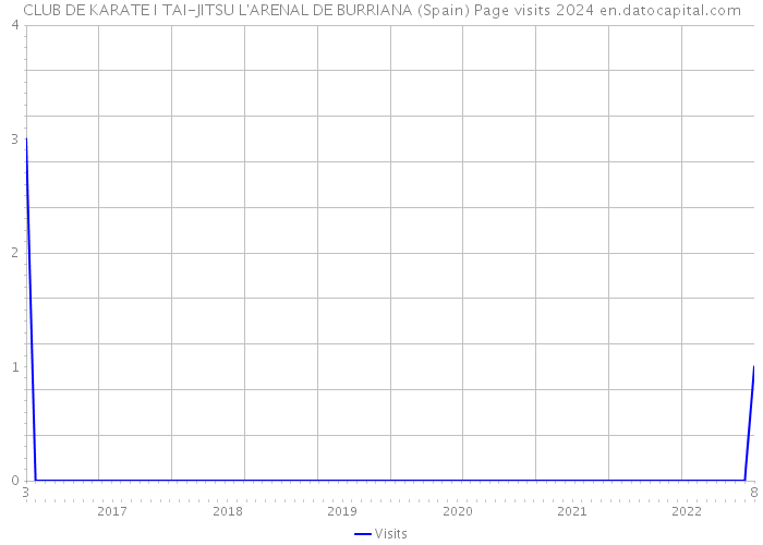 CLUB DE KARATE I TAI-JITSU L'ARENAL DE BURRIANA (Spain) Page visits 2024 