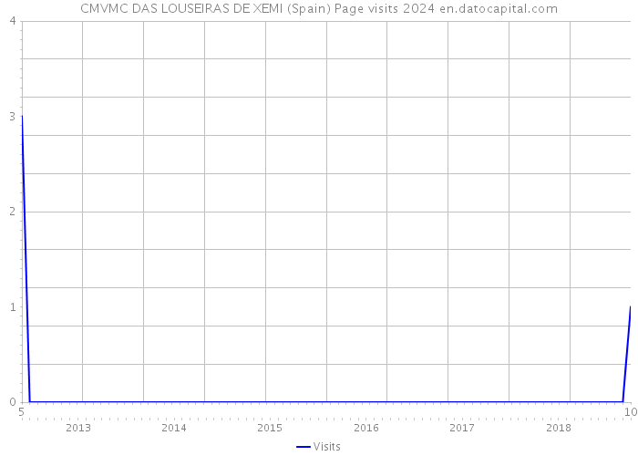 CMVMC DAS LOUSEIRAS DE XEMI (Spain) Page visits 2024 