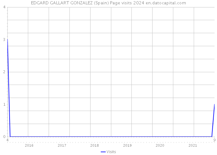 EDGARD GALLART GONZALEZ (Spain) Page visits 2024 