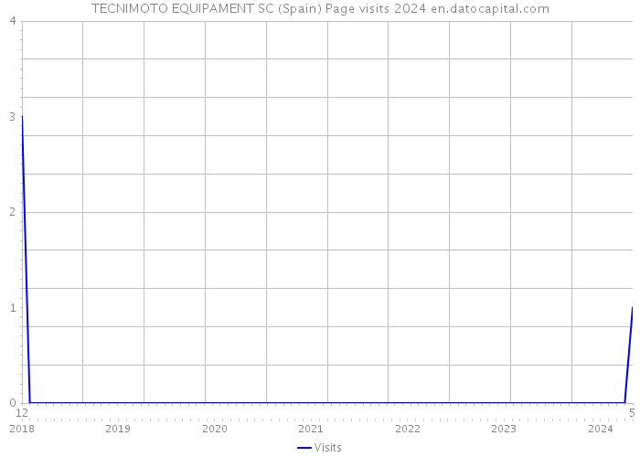 TECNIMOTO EQUIPAMENT SC (Spain) Page visits 2024 