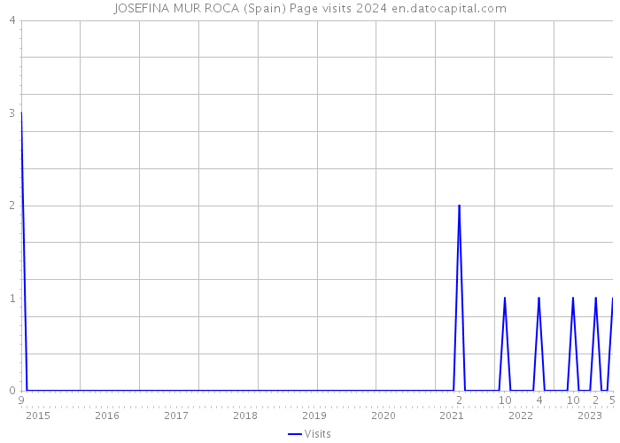 JOSEFINA MUR ROCA (Spain) Page visits 2024 