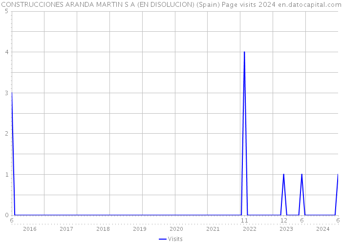 CONSTRUCCIONES ARANDA MARTIN S A (EN DISOLUCION) (Spain) Page visits 2024 