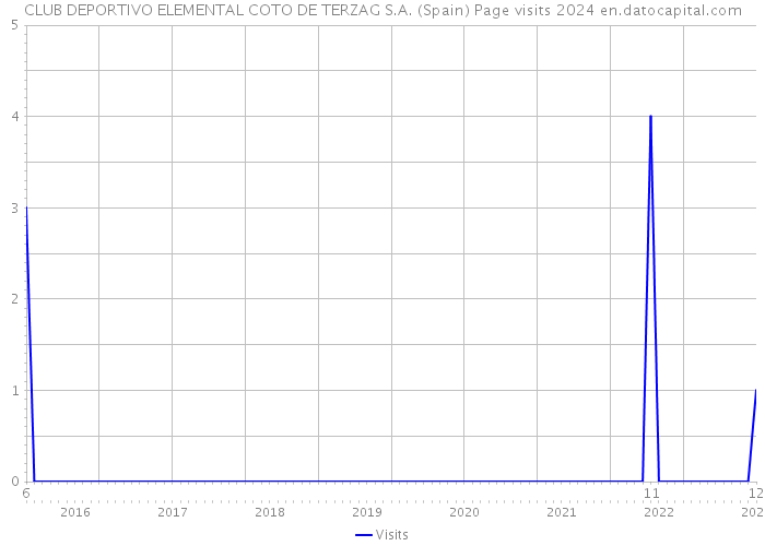CLUB DEPORTIVO ELEMENTAL COTO DE TERZAG S.A. (Spain) Page visits 2024 