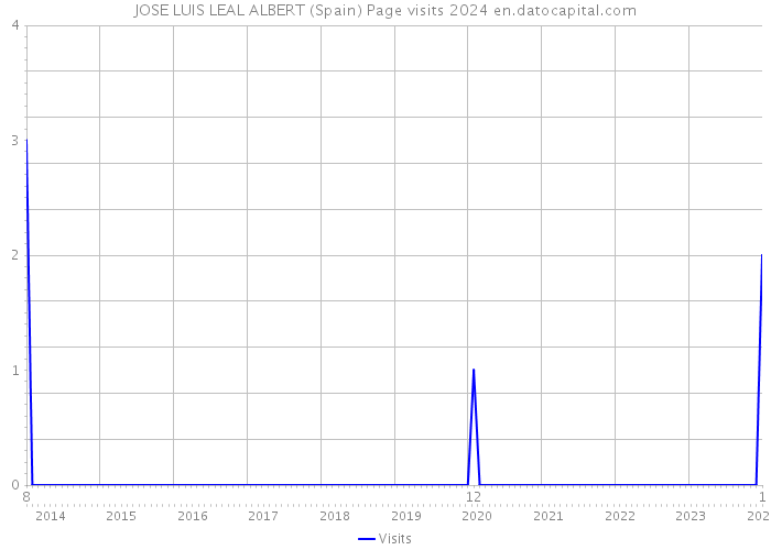 JOSE LUIS LEAL ALBERT (Spain) Page visits 2024 