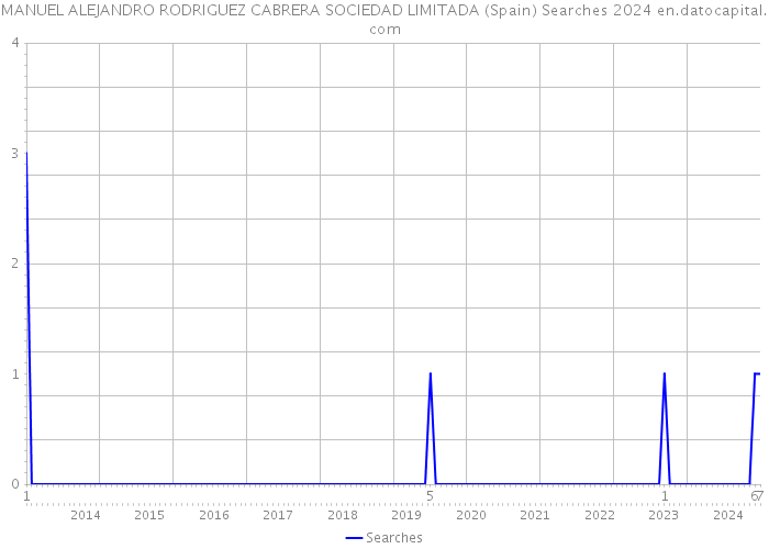 MANUEL ALEJANDRO RODRIGUEZ CABRERA SOCIEDAD LIMITADA (Spain) Searches 2024 