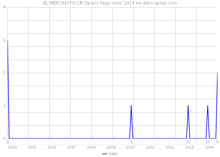 EL MERCADITO CB (Spain) Page visits 2024 