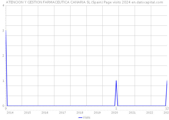 ATENCION Y GESTION FARMACEUTICA CANARIA SL (Spain) Page visits 2024 