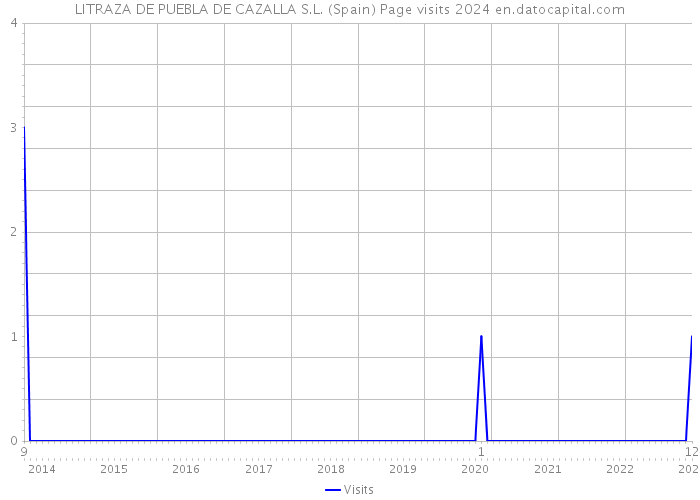 LITRAZA DE PUEBLA DE CAZALLA S.L. (Spain) Page visits 2024 
