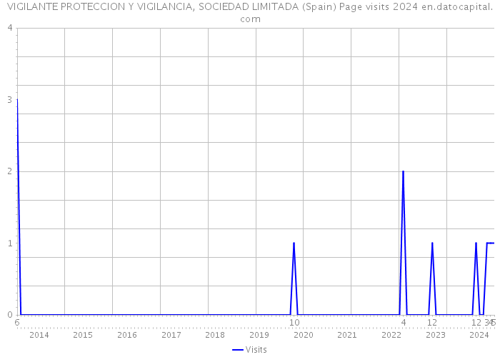 VIGILANTE PROTECCION Y VIGILANCIA, SOCIEDAD LIMITADA (Spain) Page visits 2024 