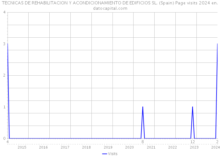 TECNICAS DE REHABILITACION Y ACONDICIONAMIENTO DE EDIFICIOS SL. (Spain) Page visits 2024 