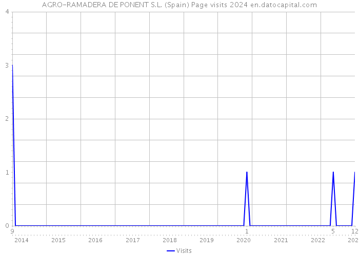 AGRO-RAMADERA DE PONENT S.L. (Spain) Page visits 2024 