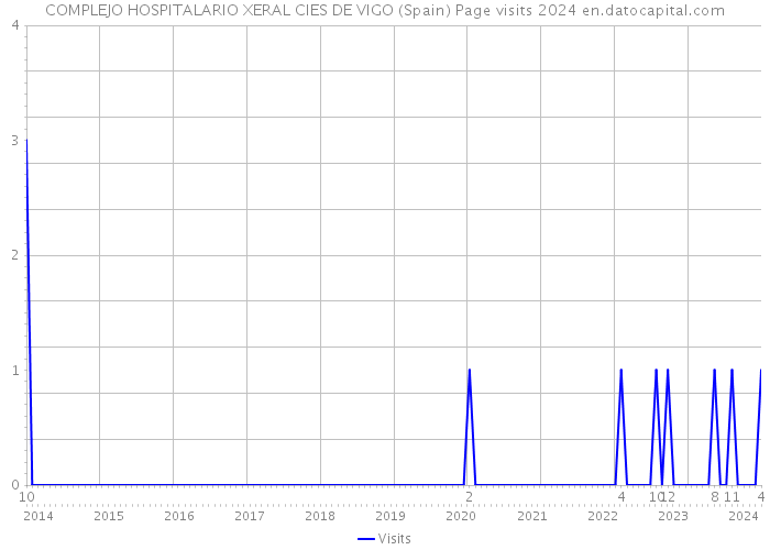 COMPLEJO HOSPITALARIO XERAL CIES DE VIGO (Spain) Page visits 2024 