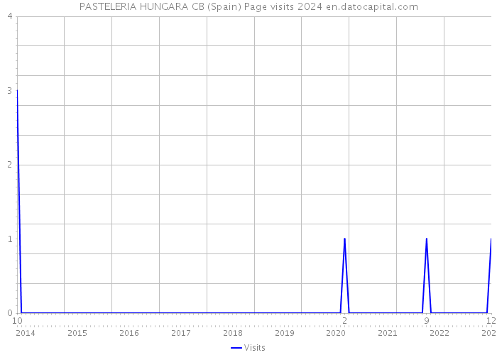 PASTELERIA HUNGARA CB (Spain) Page visits 2024 