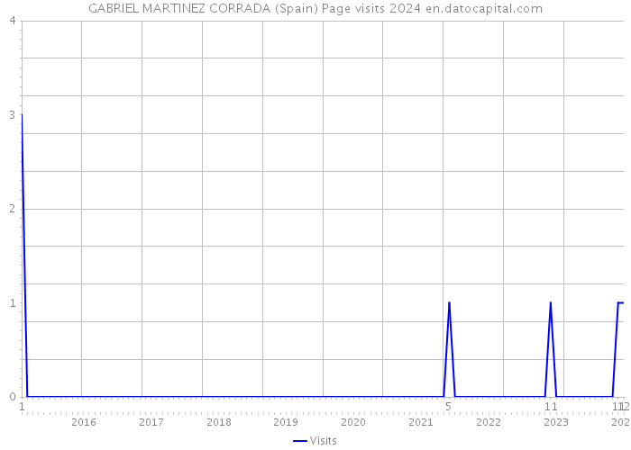 GABRIEL MARTINEZ CORRADA (Spain) Page visits 2024 