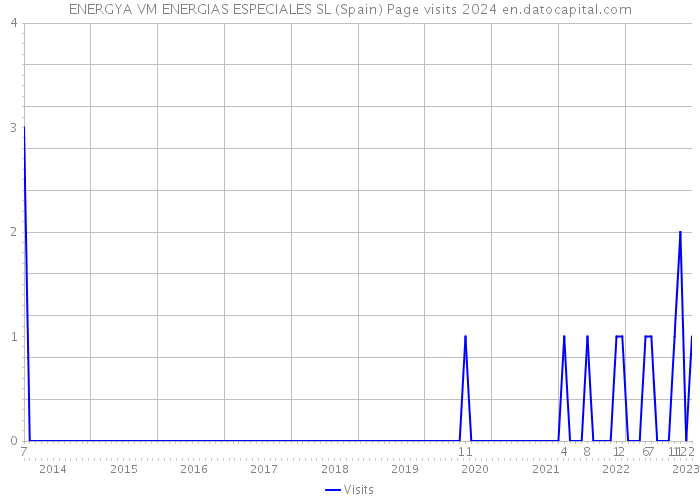 ENERGYA VM ENERGIAS ESPECIALES SL (Spain) Page visits 2024 