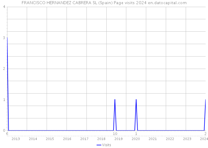 FRANCISCO HERNANDEZ CABRERA SL (Spain) Page visits 2024 