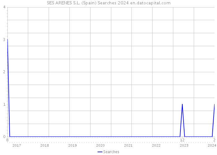 SES ARENES S.L. (Spain) Searches 2024 