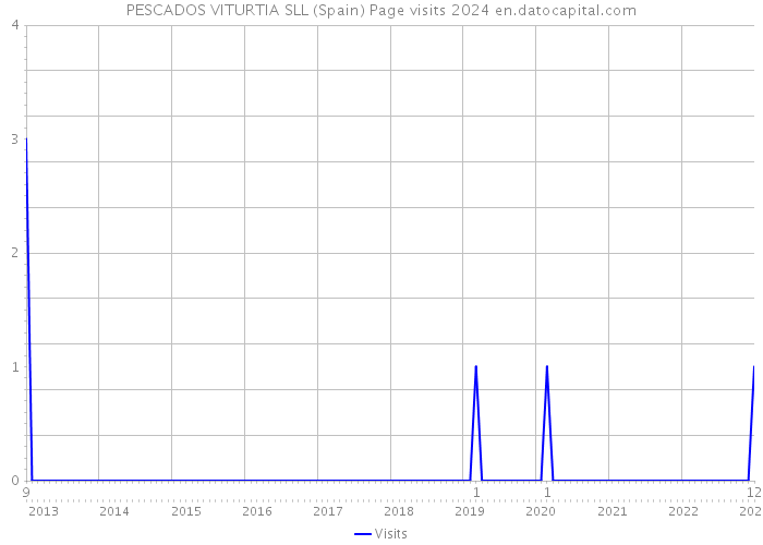 PESCADOS VITURTIA SLL (Spain) Page visits 2024 