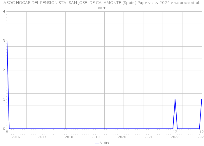 ASOC HOGAR DEL PENSIONISTA SAN JOSE DE CALAMONTE (Spain) Page visits 2024 