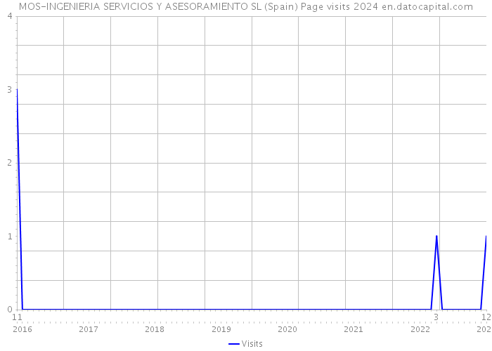 MOS-INGENIERIA SERVICIOS Y ASESORAMIENTO SL (Spain) Page visits 2024 