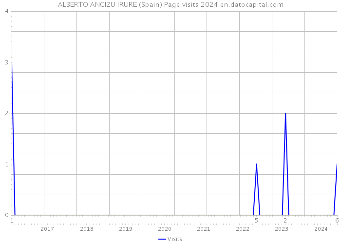 ALBERTO ANCIZU IRURE (Spain) Page visits 2024 